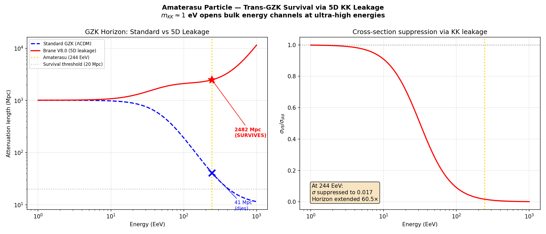 Amaterasu GZK Horizon
