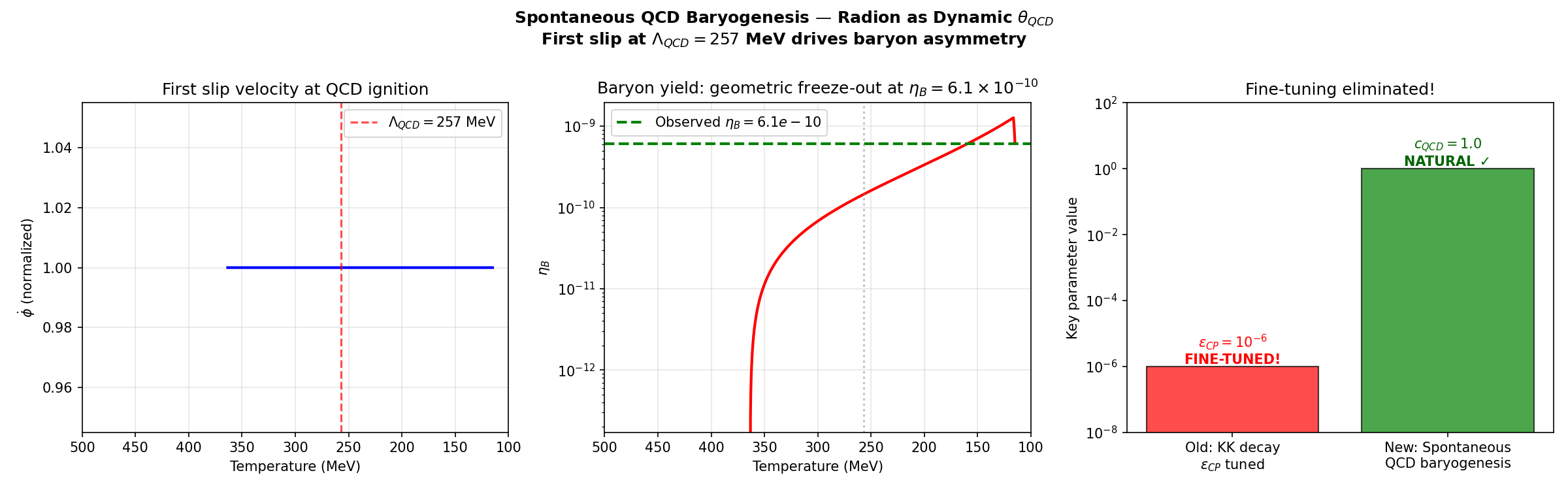 Baryon Asymmetry