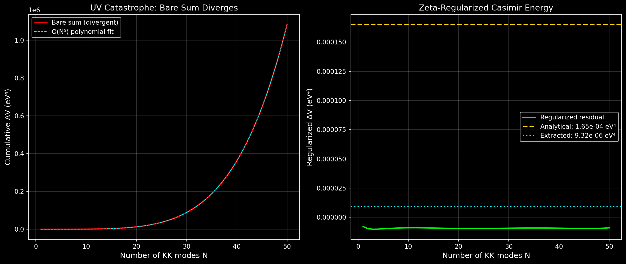Casimir Regularization