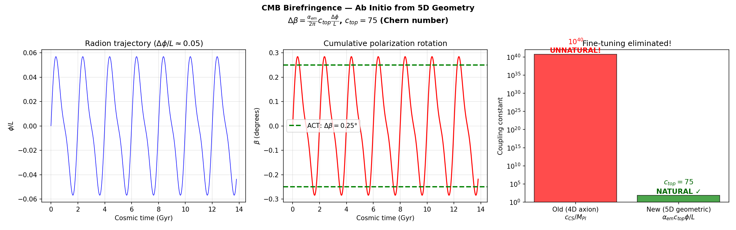 CMB Birefringence