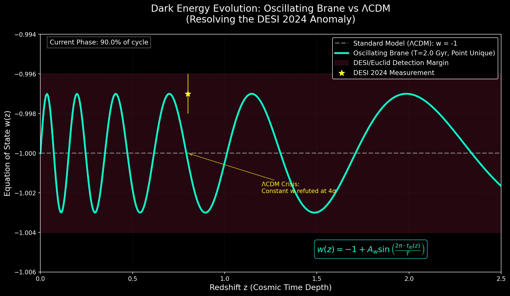 DESI Dark Energy Evolution