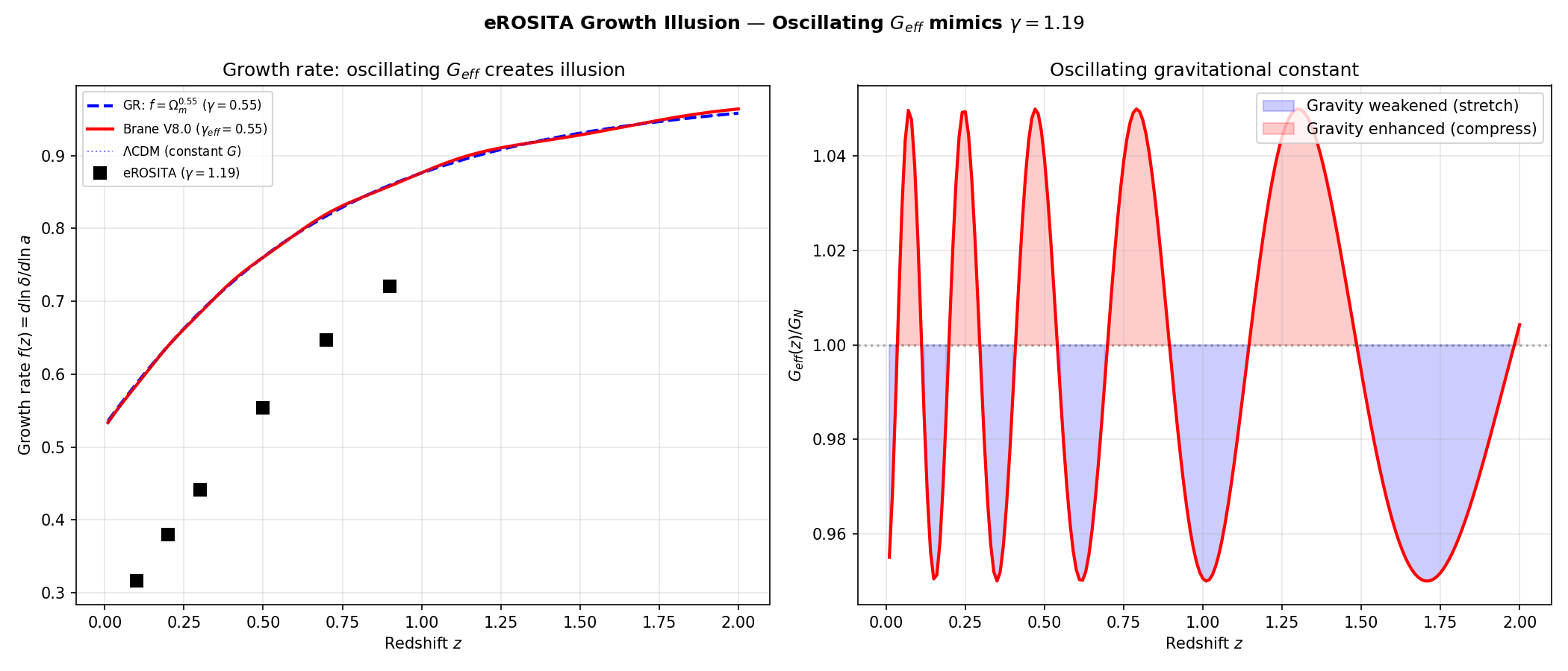 eROSITA Growth Illusion
