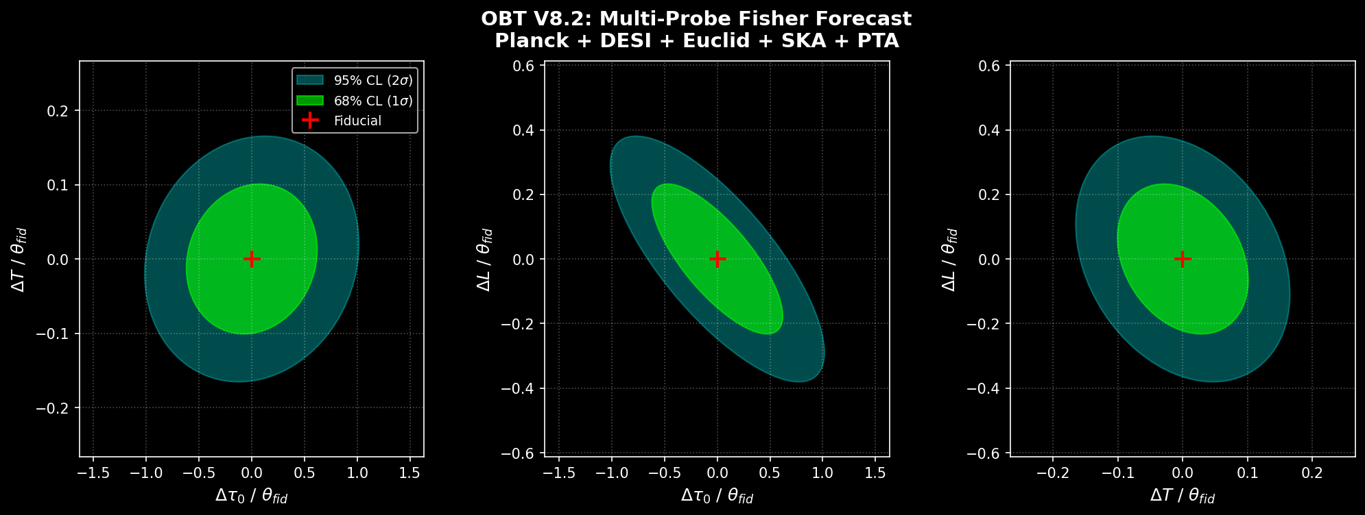Fisher Forecast