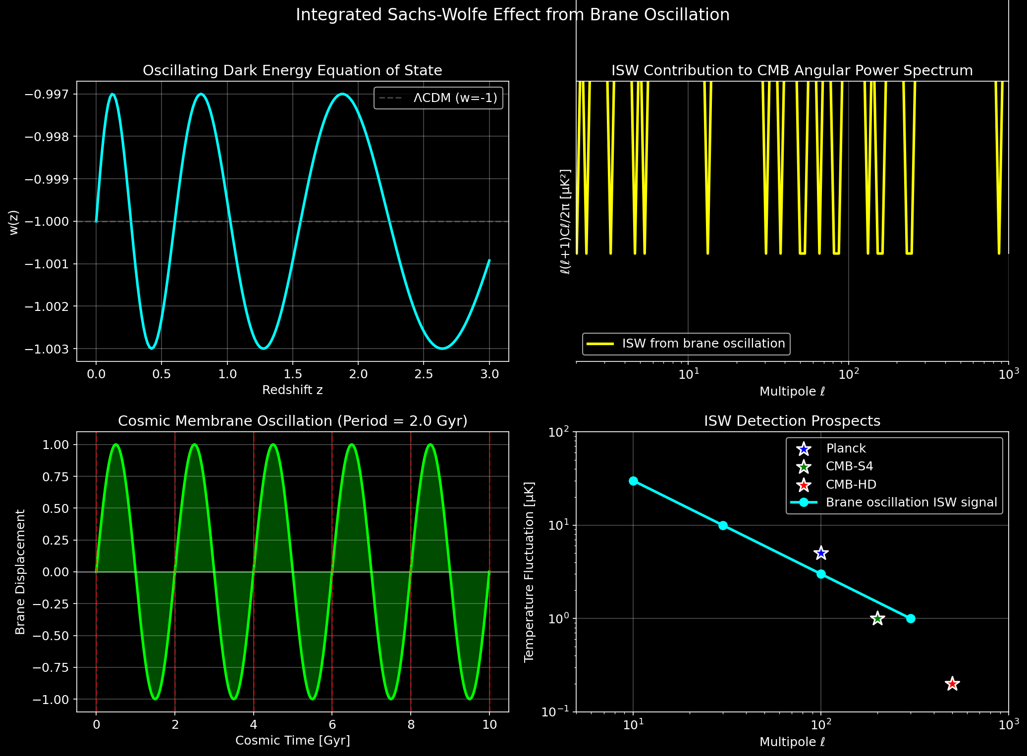 ISW Effect Theory