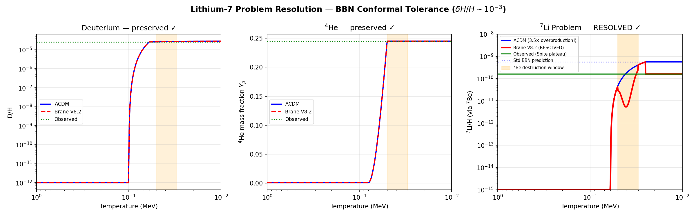 Lithium-7 Resolution