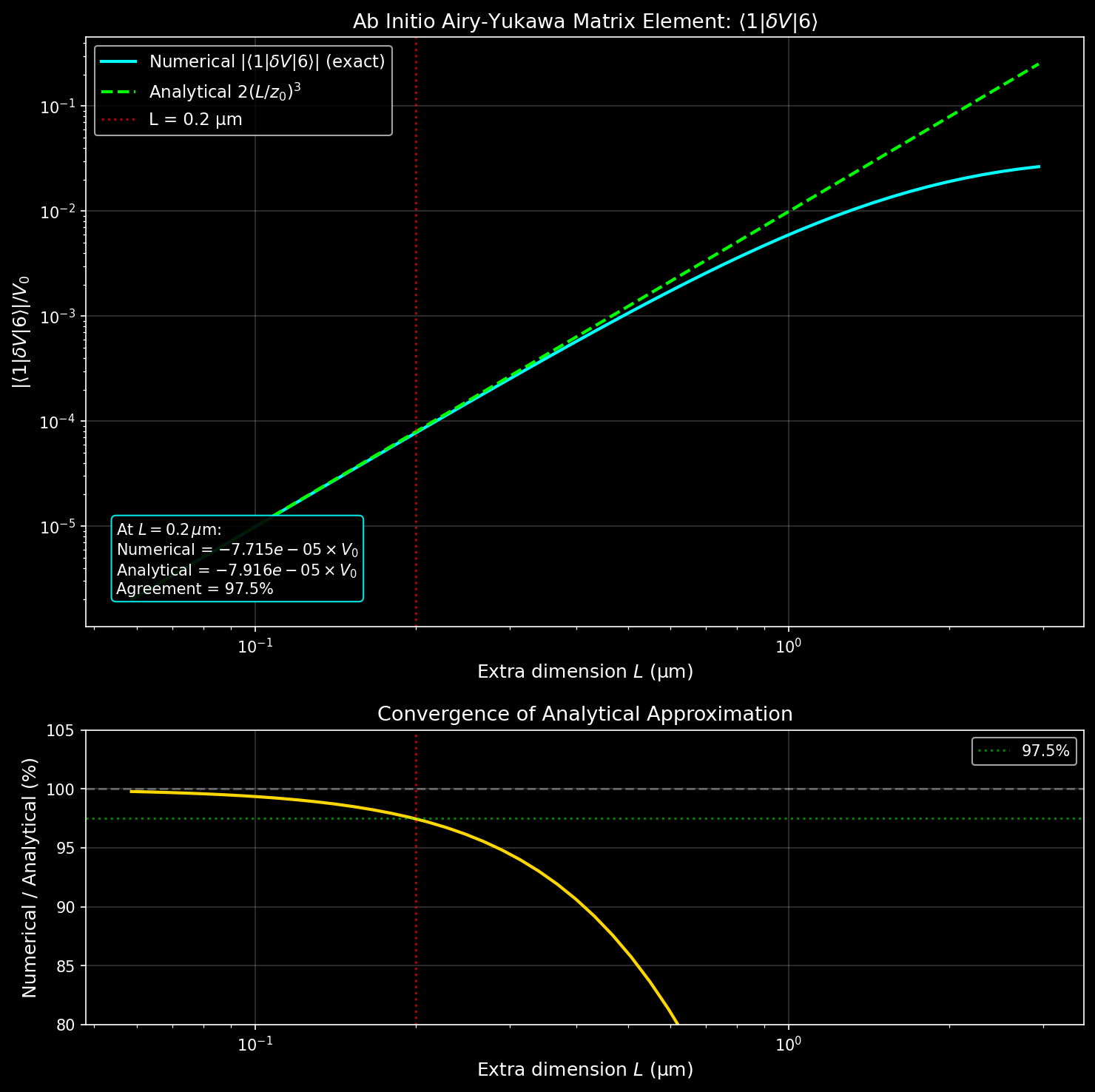 Airy-Yukawa Matrix Elements