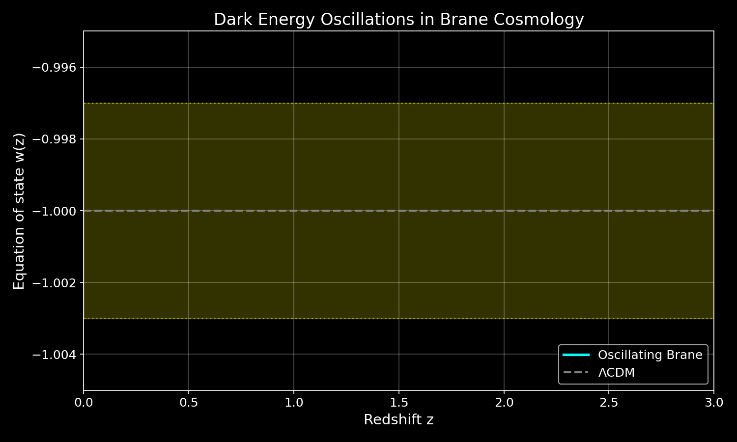 Dark Energy Oscillations